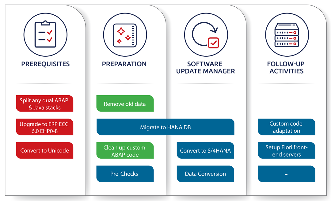 Converting to SAP S/4HANA technical options
